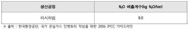 카프로락탐 생산을 위한 기본 배출계수