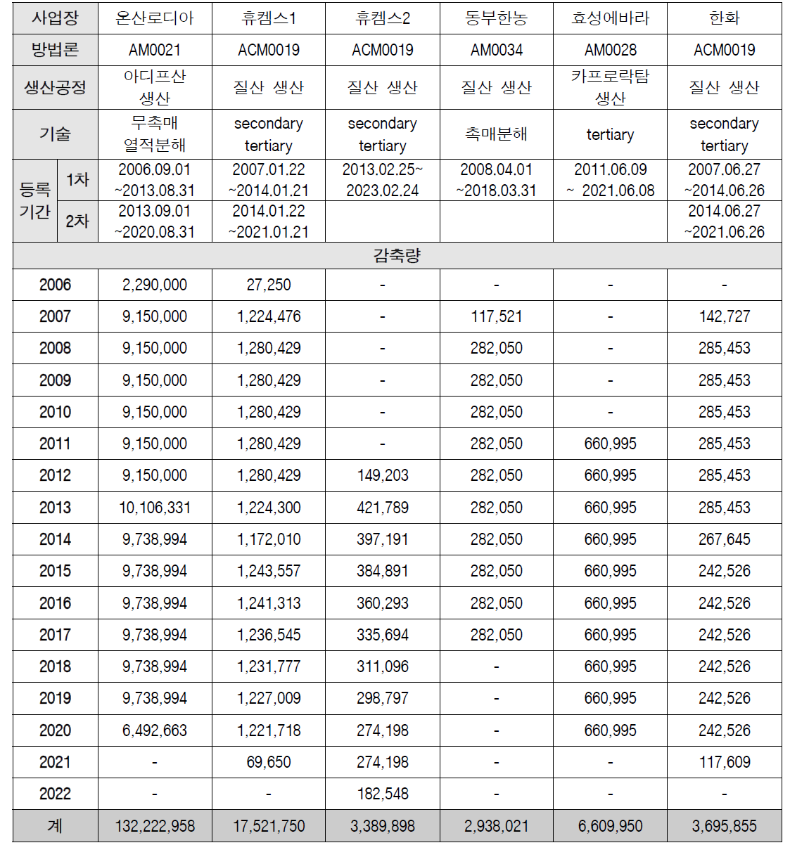 CDM사업 N2O 감축량