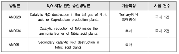 N2O 저감 관련 CDM 방법론