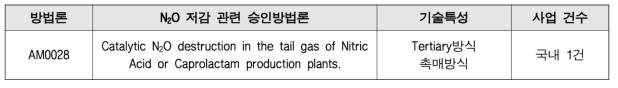 카프로락탐 N2O CDM 방법론