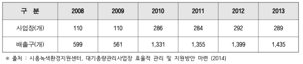 수도권 총량관리사업장 배출구 현황