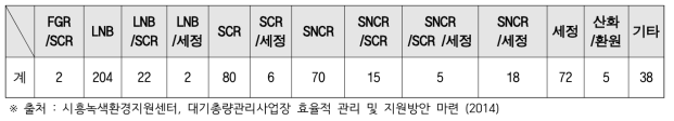 수도권총량관리사업장의 질소산화물 방지시설 설치현황