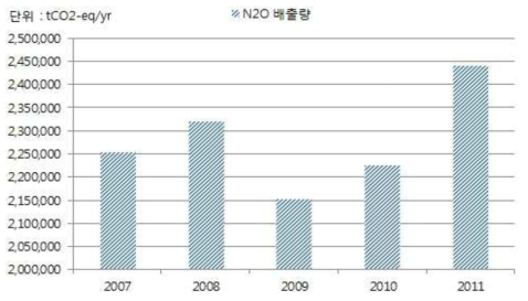 SCR/SNCR 산정 N2O 배출량