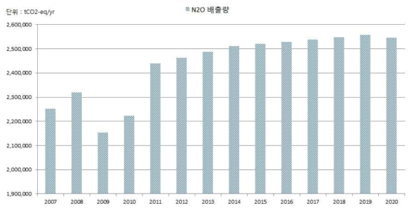 SCR/SNCR N2O 배출량 전망