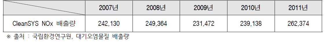 CleanSYS 적용법에 의한 NOx 배출량