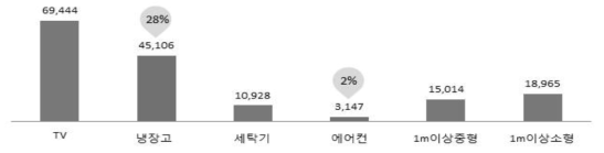 2013년 리사이클링센터의 폐가전 종류별 입고 현황