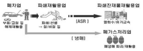 우리나라의 폐자동차 재활용 체계도