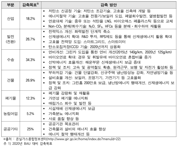 부문별 감축목표 및 감축방안