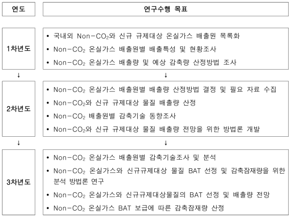 연차별 수행 목표