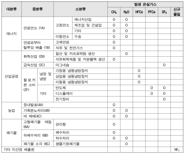 Non-CO2 온실가스 배출량 전망 대상 배출원 및 온실가스