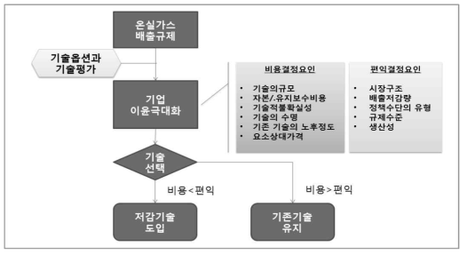 감축기술 도입을 위한 산업계의 의사결정도