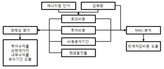 한국환경공단 가이드라인에서 제시하는 감축기술 경제성 분석 체계