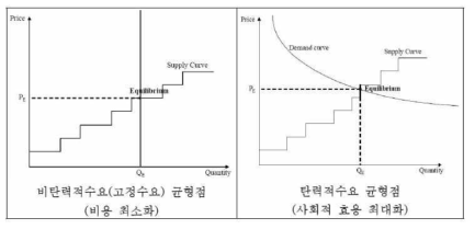 MARKAL 모형에서의 균형점