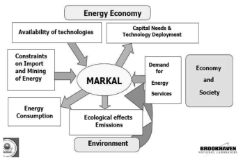 MARKAL Frame Overview