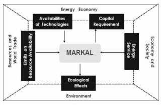 MARKAL의 구조