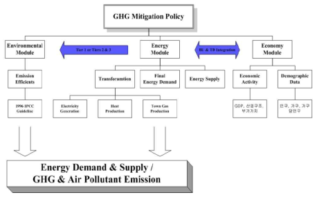 온실가스 감축정책의 구조도