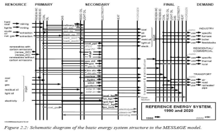 MESSAGE 모형의 기본적인 에너지 구조