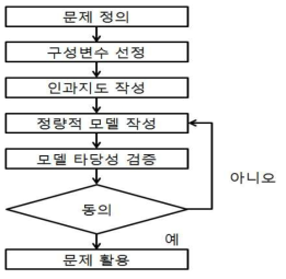 SDM 개발 순서도