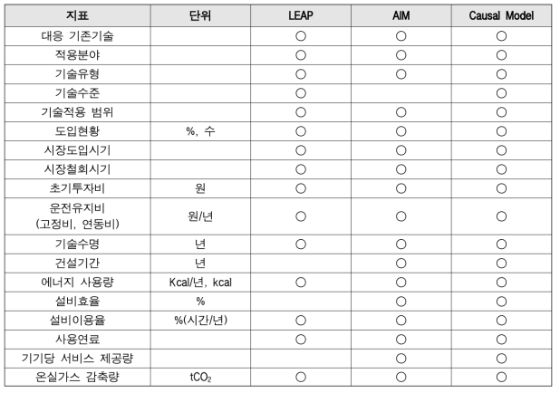 모델별 입력지표