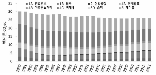 CH4 배출량 추이