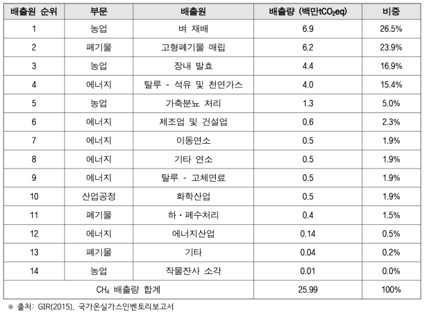 2013년 CH4 배출량에 따른 배출원 순위
