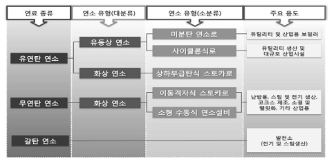 고체연료 연소