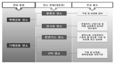 액체·기체연료 연소