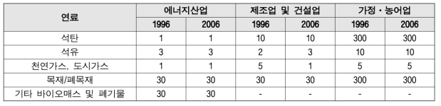 고정연소 부문별 배출계수