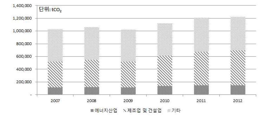 고정연소 부문 CH4 산정 배출량