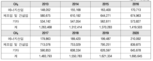 고정연소 부문 CH4 배출량 전망