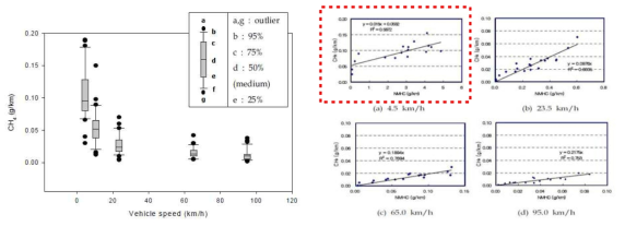 차속에 따른 CH4 배출 경향(좌), 공회전(4.5km/h)의 메탄 배출량