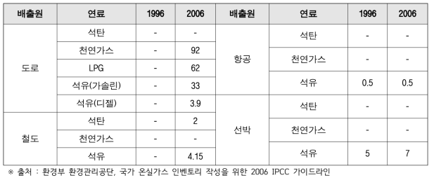 수송부문 CH4 배출계수