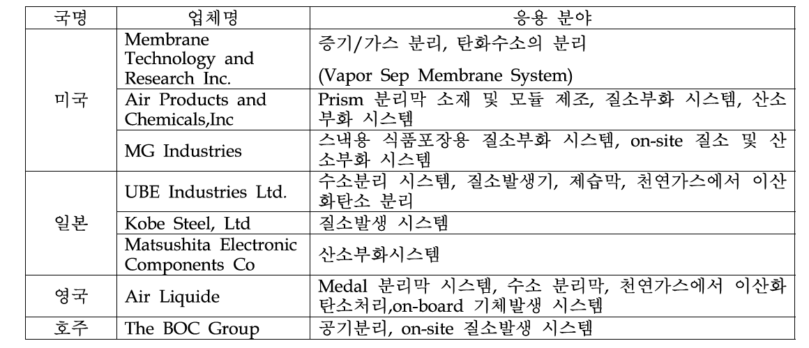 국외 기체분리막 제조업체 및 응용분야