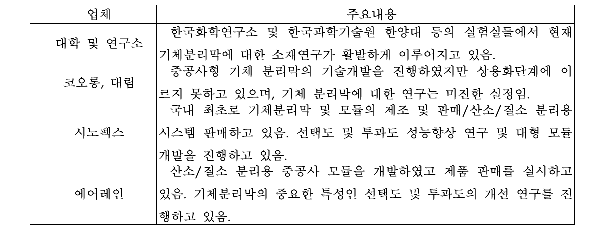 국내 기체분리막 주용 기관 및 연구 현황