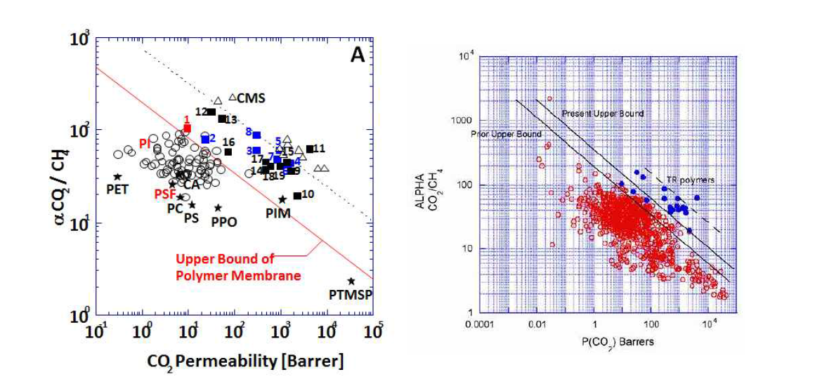 고분자 기체분리막의 투과도/선택도 Upper Bound