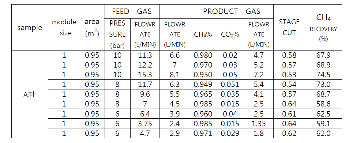 A社 모듈의 혼합가스 투과특성