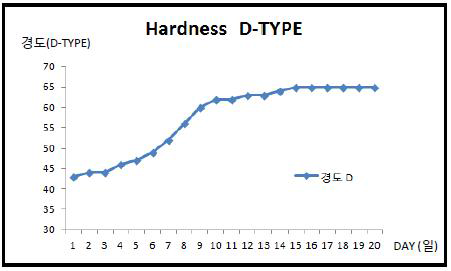 경화시간에 따른 경도변화