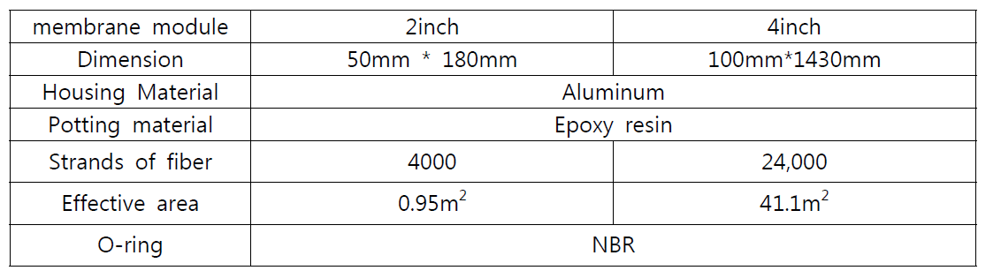 opex 기체분리막 사양