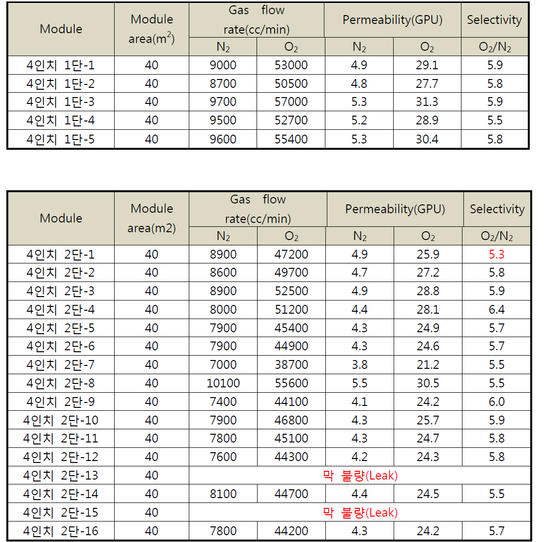공급된 100Nm3 바이오가스 모듈 분리막 성능 평가 결과-2