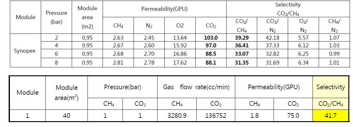 기체분리막의 투과도 및 선택도