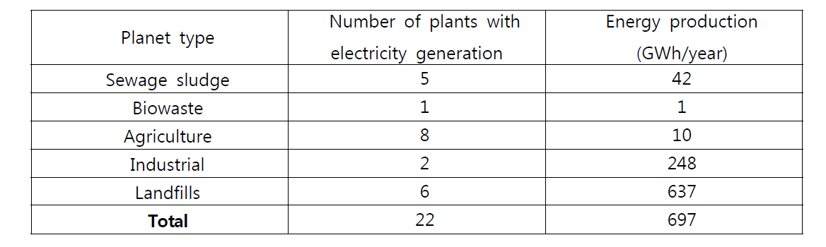 Status of biogas production used for electricity production in Brazil