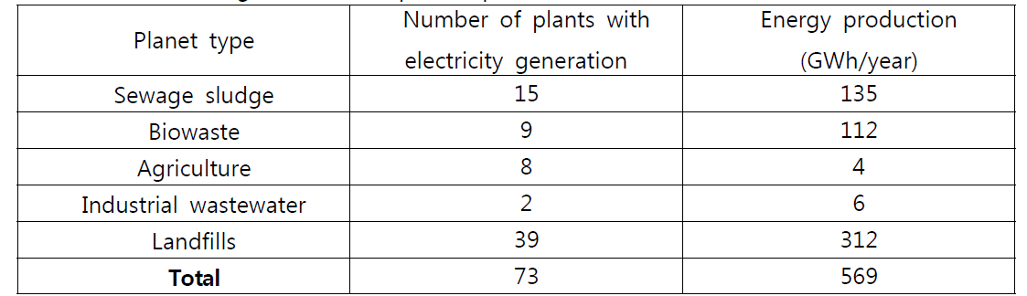 Status of biogas (heat and power) production