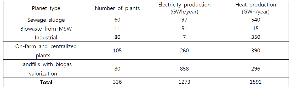 Status of biogas production in France