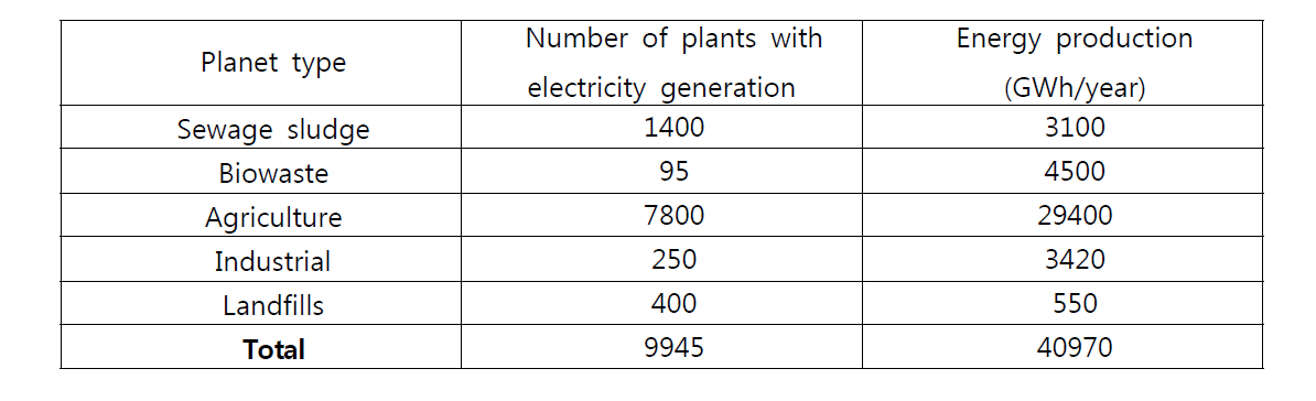 Status of biogas production in Germany from different plants 2012