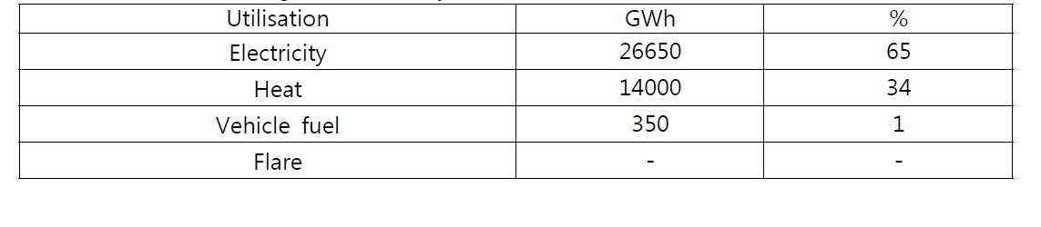 Utilization of biogas in Germany