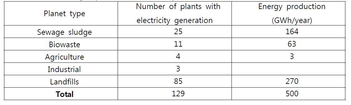 Status of biogas production in Norway