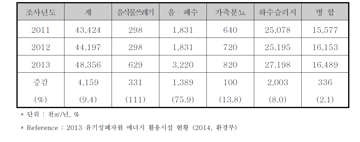 유기성 폐기물 발생현황