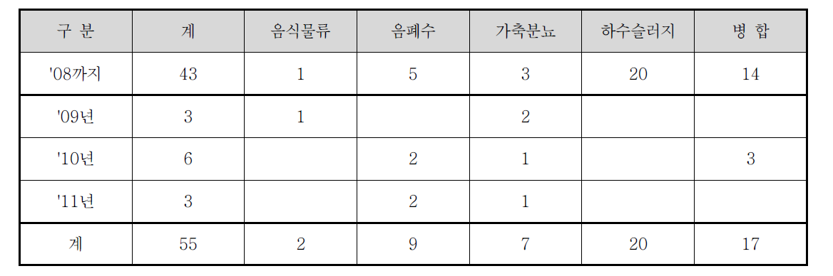 연도별 설치현황