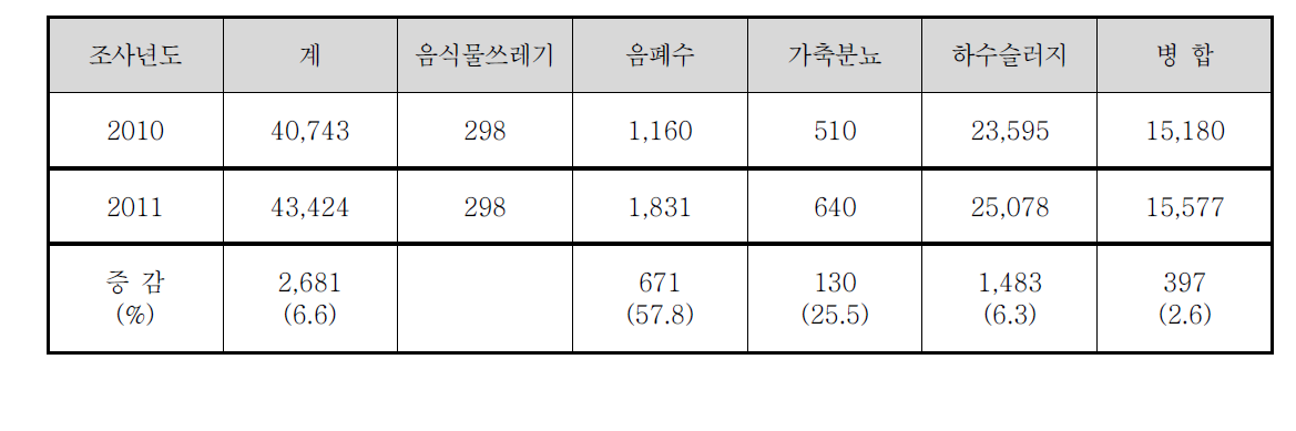 처리용량 증감 현황