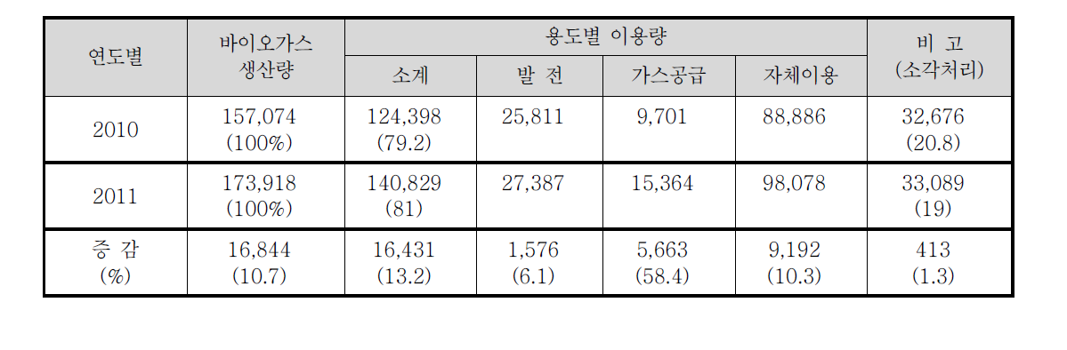 바이오 가스 생산량 및 이용량